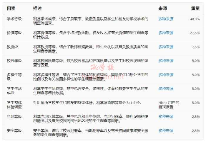 2024年Niche美国最佳大学排名发布,耶鲁取代MIT,变化太大! 图片